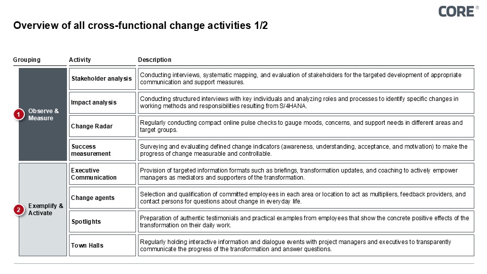 Figure 4: Mapping Operational Activities to the Four Steering Dimensions