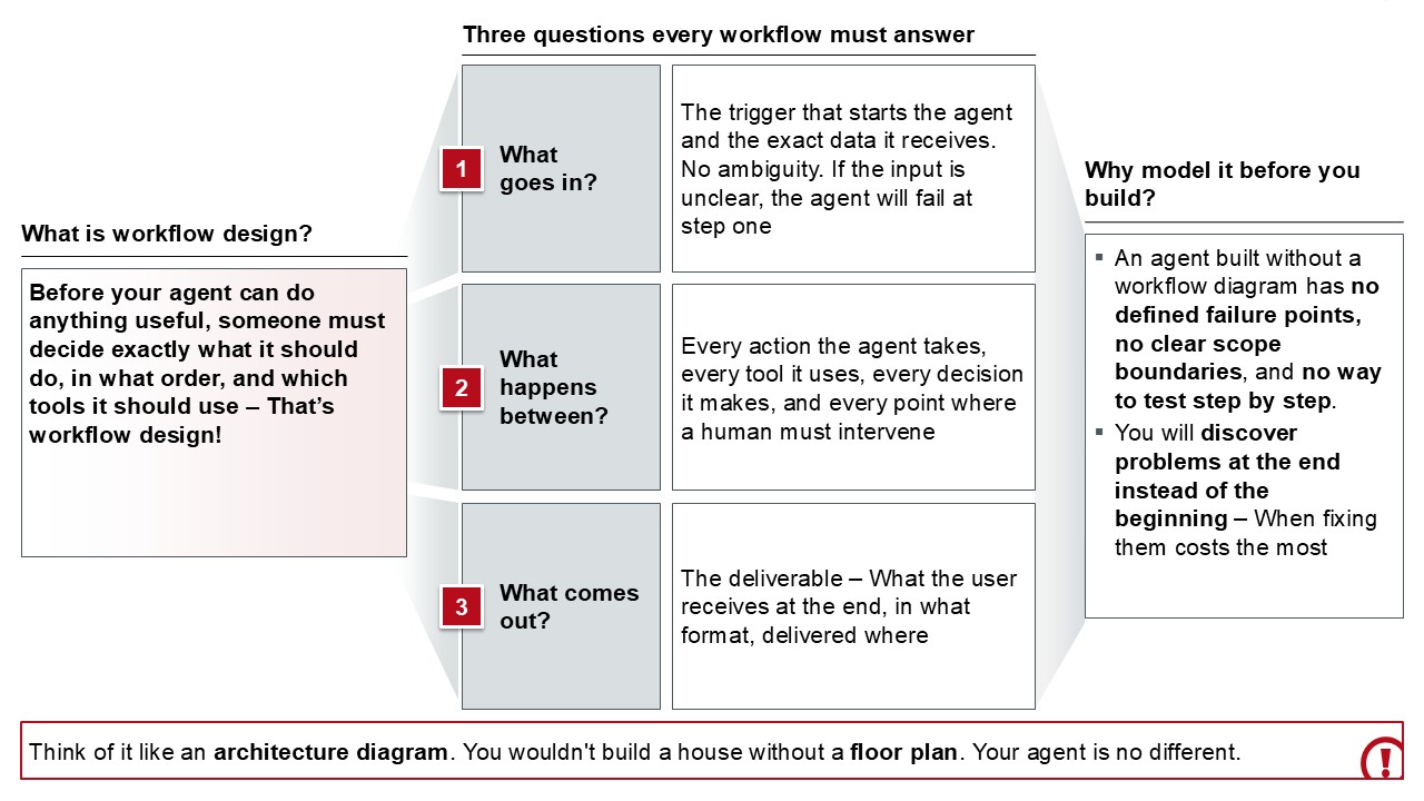 Figure 5: Three questions every agent workflow must answer before build begins