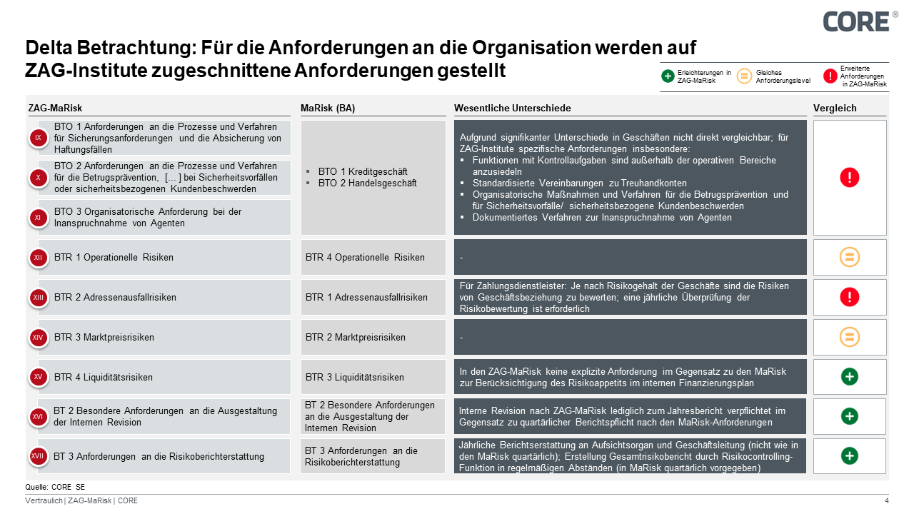 Abbildung 2: Deltabetrachtung Besonderer Teil zwischen den ZAG-MaRisk und den MaRisk