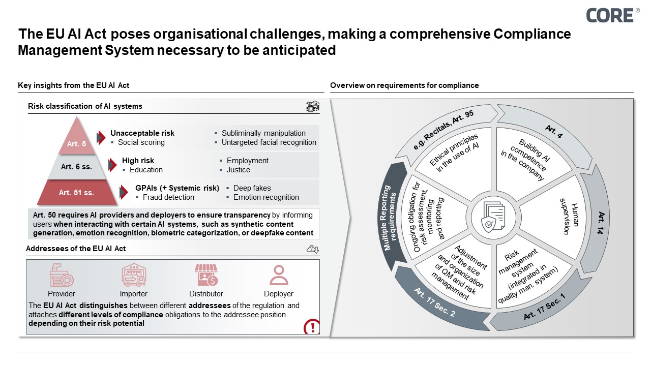 The EU AI Act poses organisational challenges, making a comprehensive Compliance Management System necessary to be anticipated