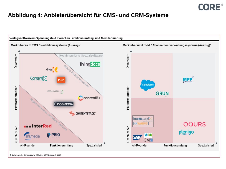 Figure 4: Vendor overview foorr CCMMSS aanndd CCRRMM ssyysstteemmss