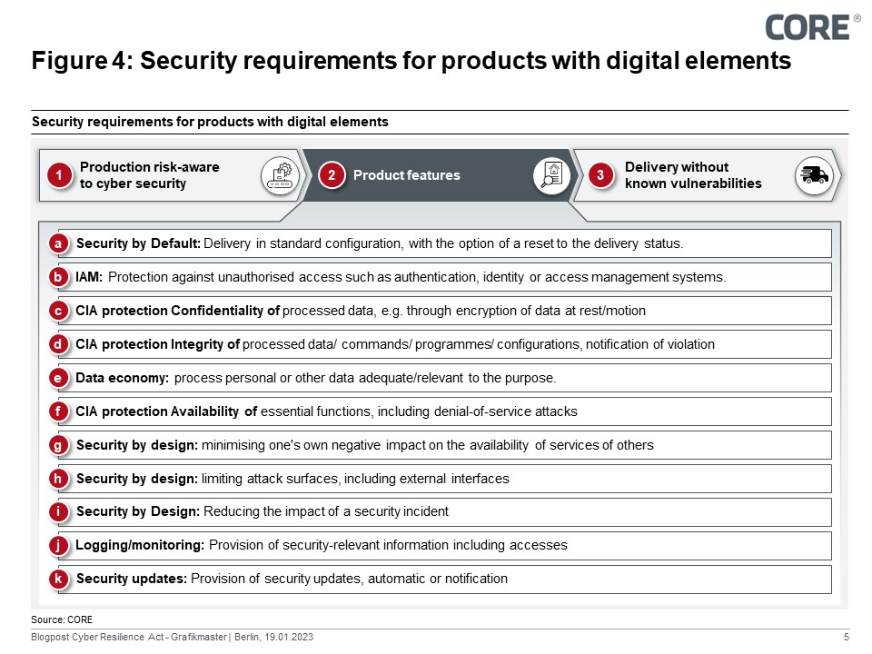 Security features of products with digital elements (