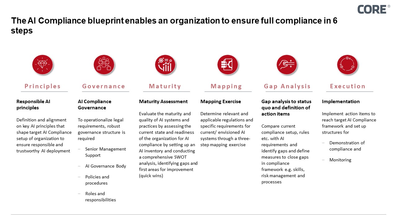 The AI Compliance blueprint enables an organization to ensure full compliance in 6 steps