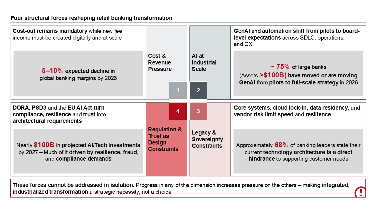 Figure 5: Four Forces reshaping the European retail banking landscape
