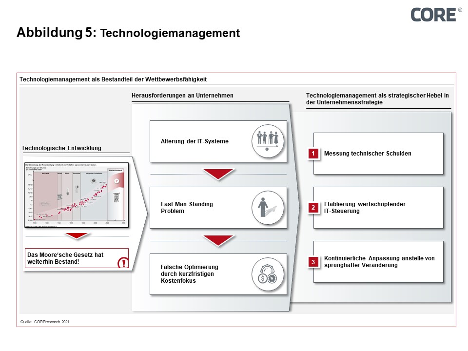 Figure 5: Technology management