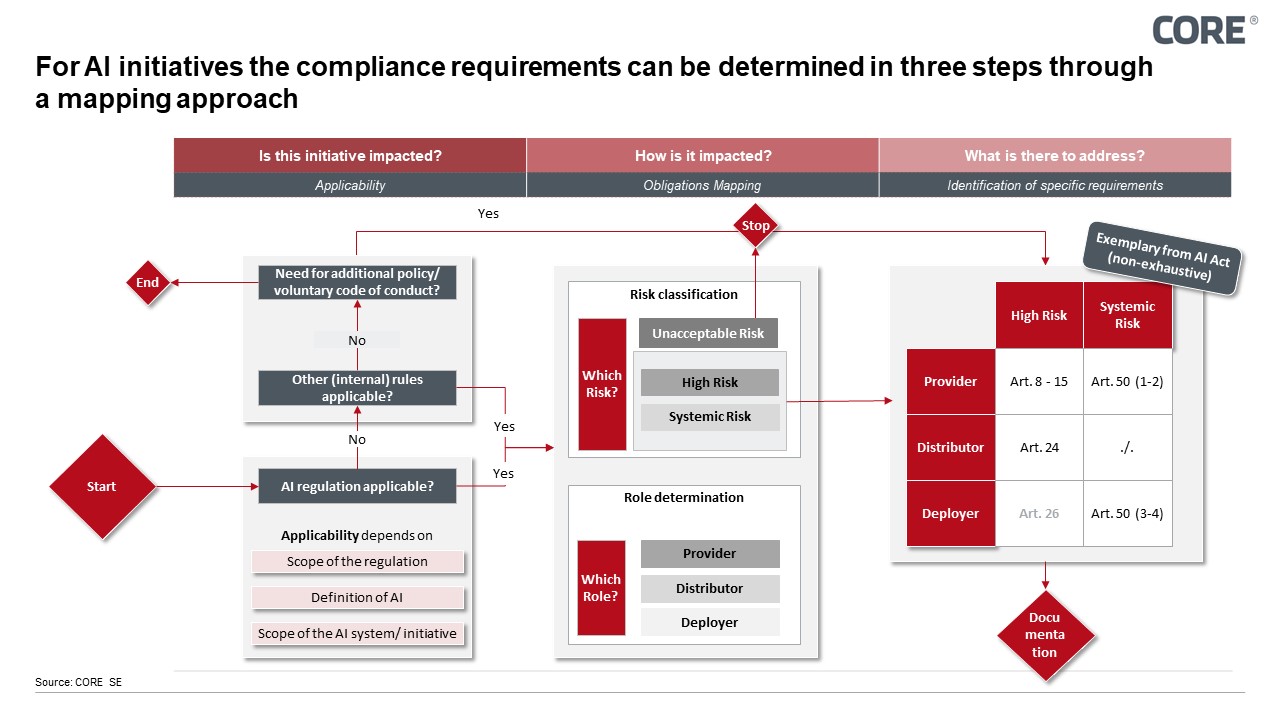 For AI initiatives the compliance requirements can be determined in three steps through a mapping approach