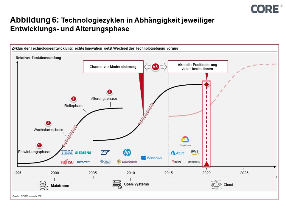 Figure 6: Technology cycles depending on the respective development and aging phase