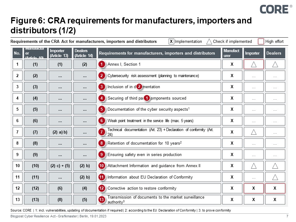Combined obligations of the economic operators manufacturer,