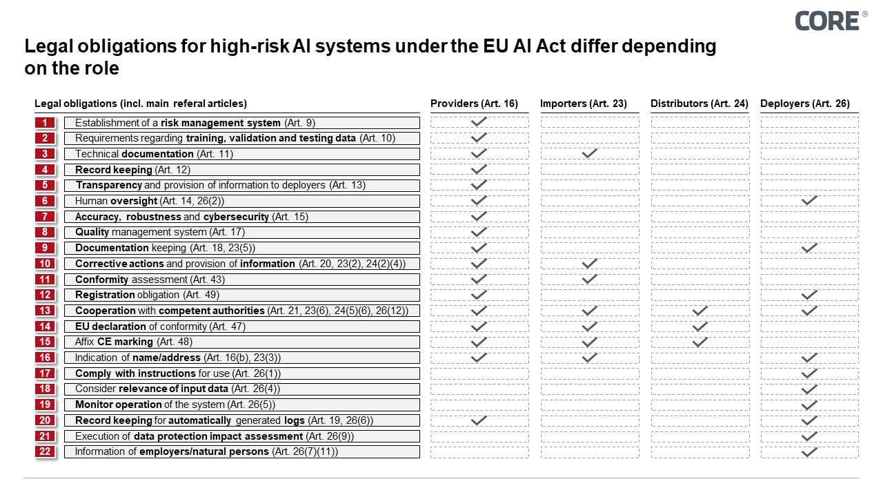 Legal obligations for high-risk AI systems under the EU AI Act differ depending on the role