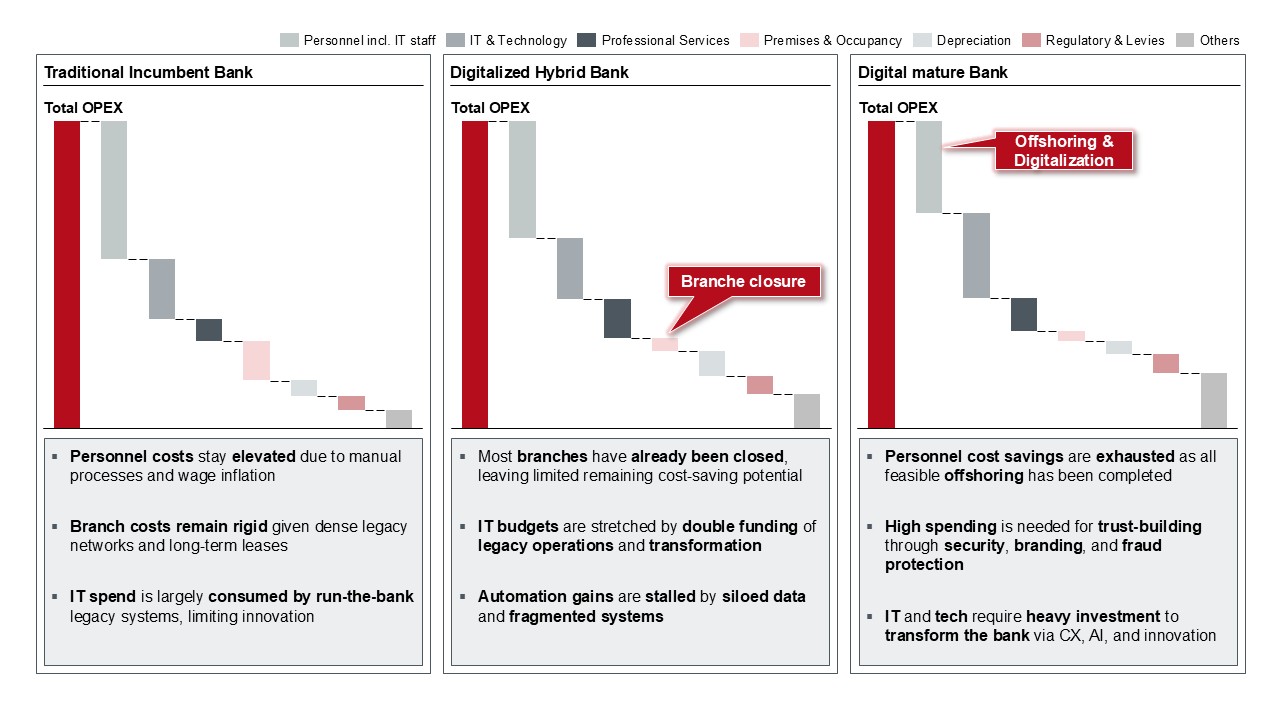 Figure 7: Cost allocation based on diverging digital maturity levels (Disclaimer: Figures and chart proportions are indicative and intended for illustrative purposes of cost composition shifts only; they do not represent absolute values or scale)