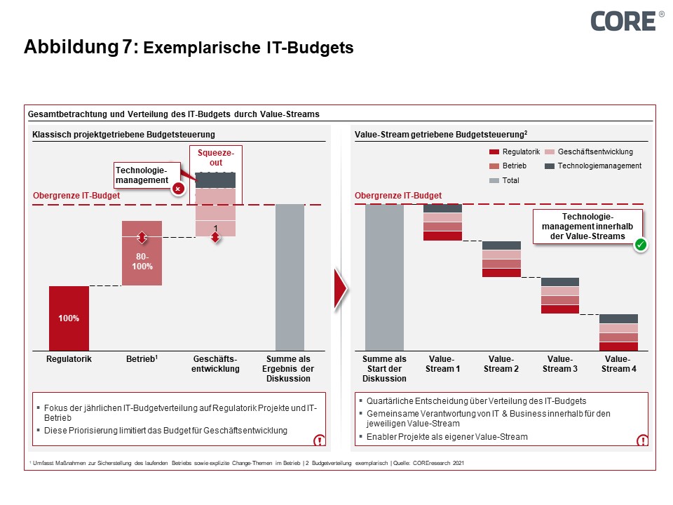 Figure 7: Exemplary IT budgets