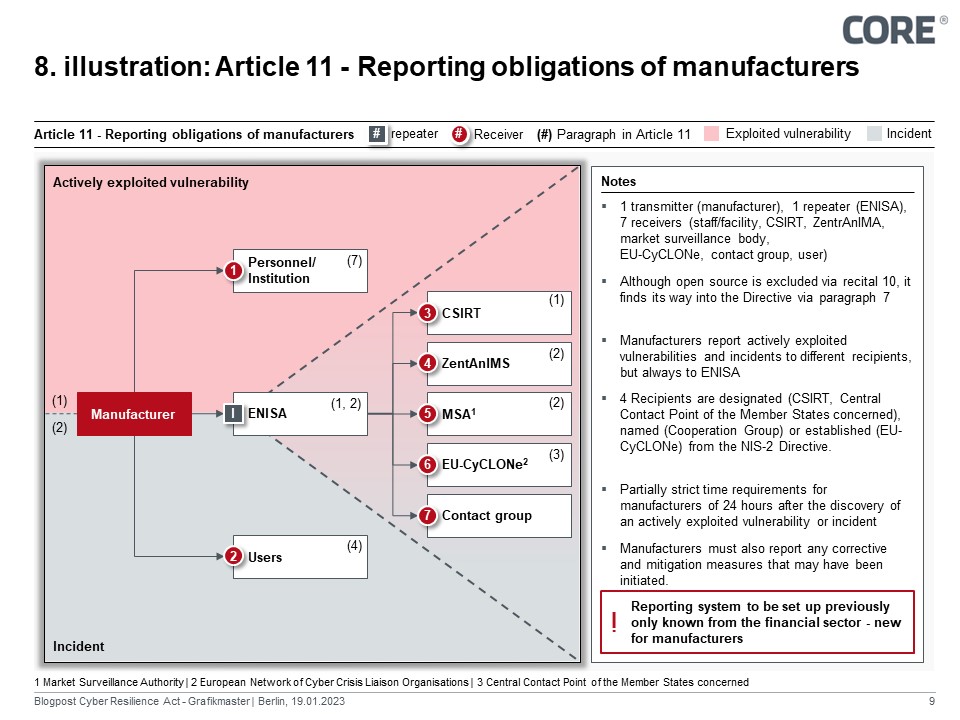 Reporting obligations of manufacturers under Article 11