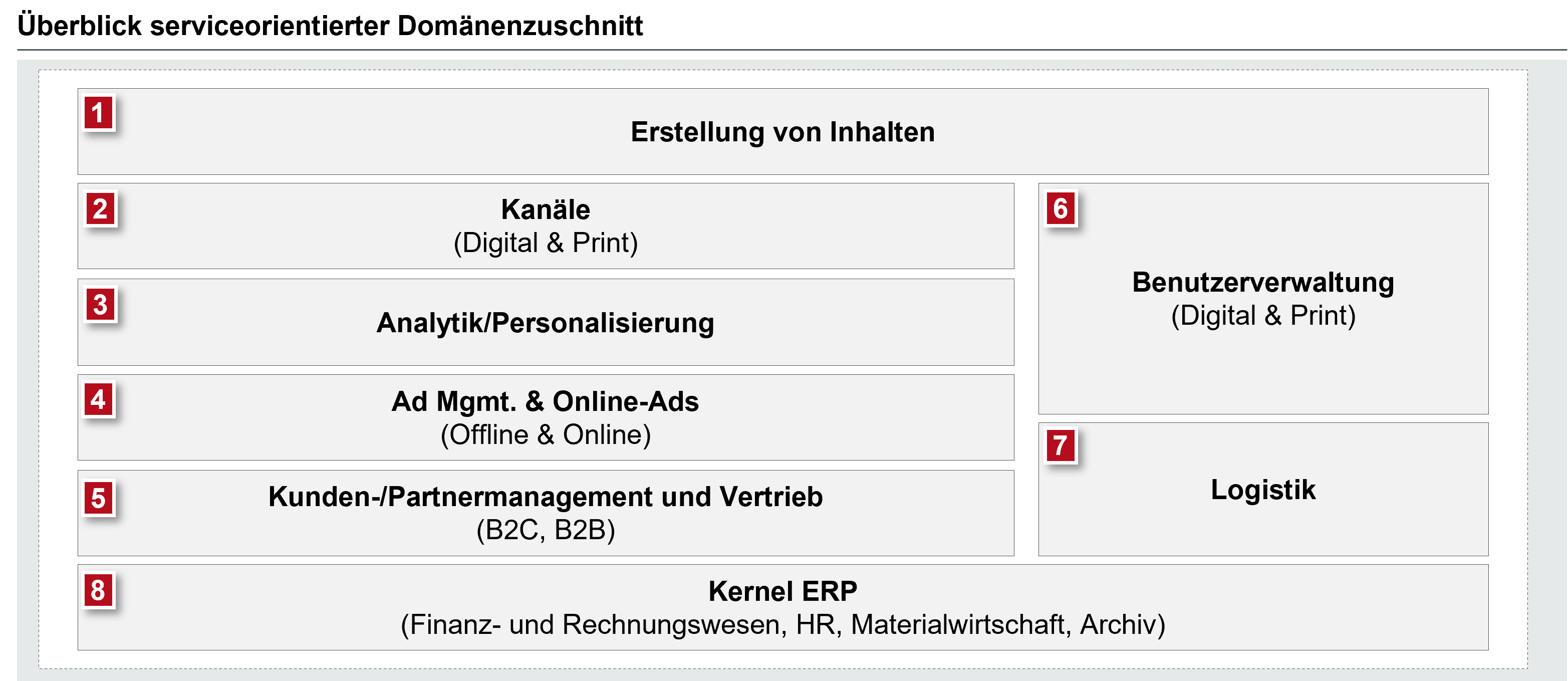 Abbildung 2: Überblick über einen serviceorientierten Domänenzuschnitt