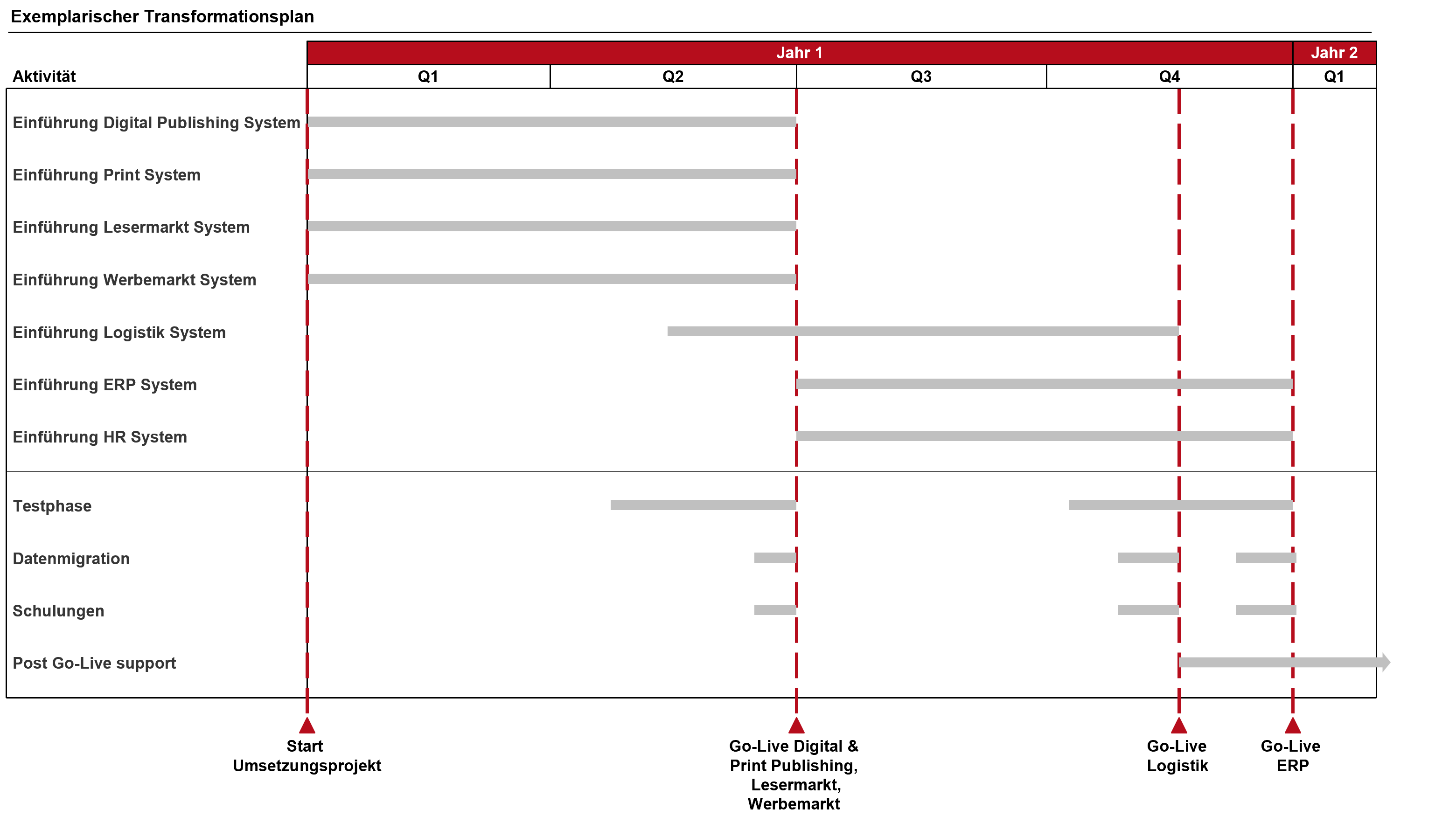 Abbildung 3: Exemplarischer Transformationsplan