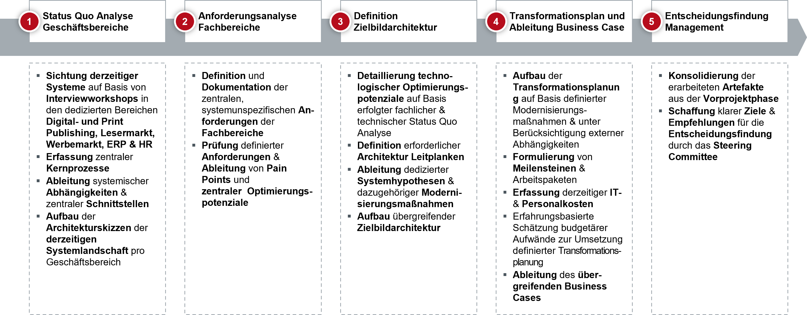 Abbildung 1: Fünfstufiger Vorgehensplan zur Durchführung der Vorprojektphase im Rahmen einer ganzheitlichen Transformation im Verlagswesen