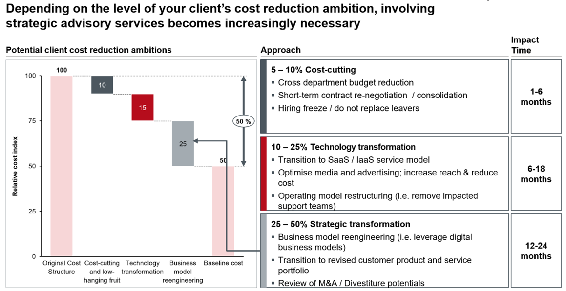 Typical options for cost reduction