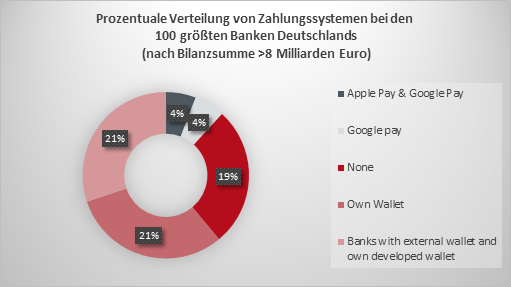 Prozentuale Verteilung von Zahlungssystemen bei den 100 größten Banken Deutschlands (nach Bilanzsumme >8 Milliarden Euro) Stand 2020